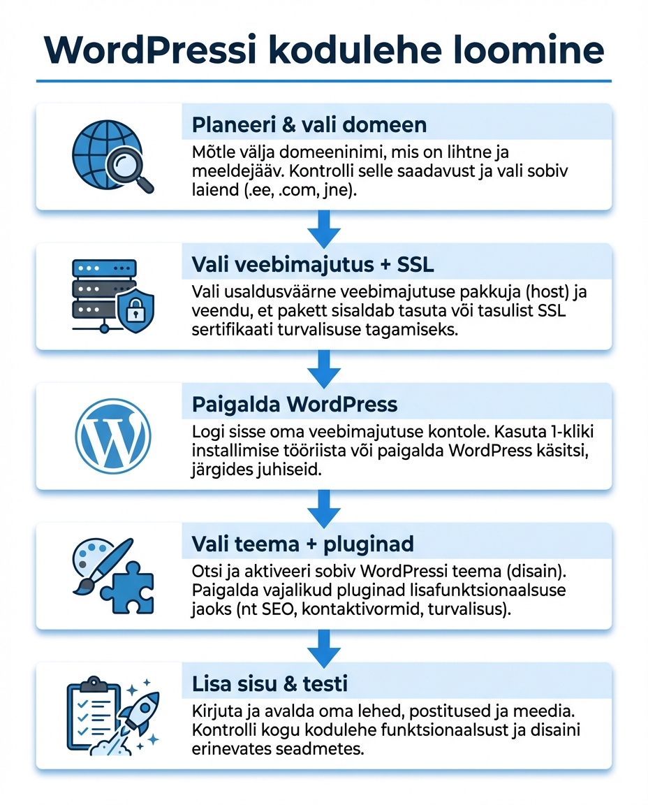 WordPressi kodulehe sammud