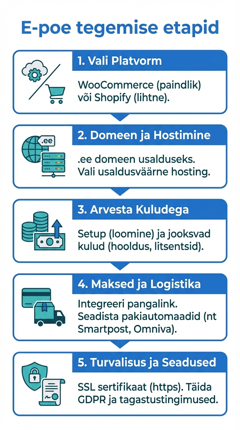 E-poe tegemise etapid