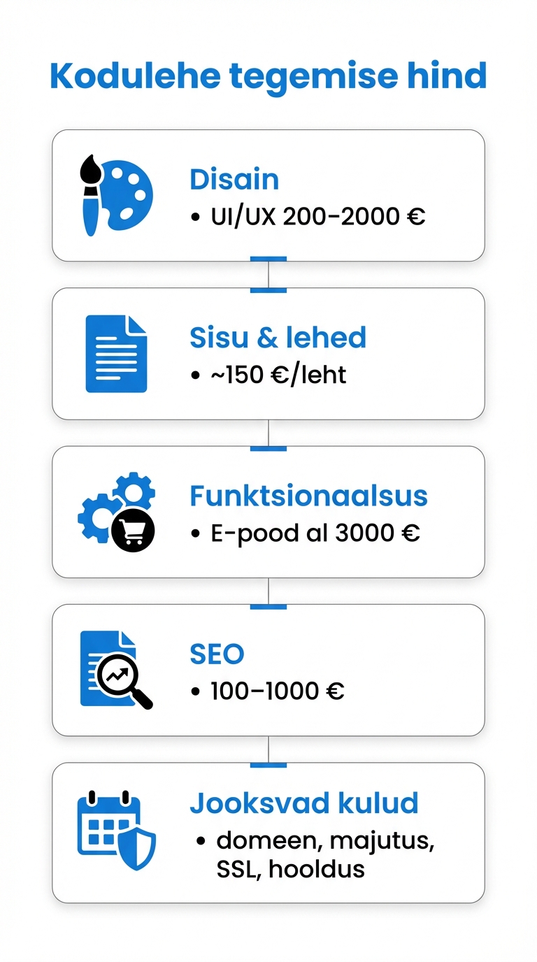 Kodulehe hinna ülevaade