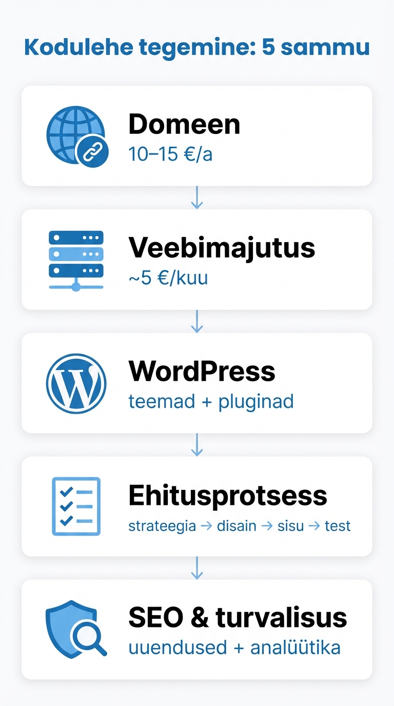 Kodulehe tegemise 5 sammu