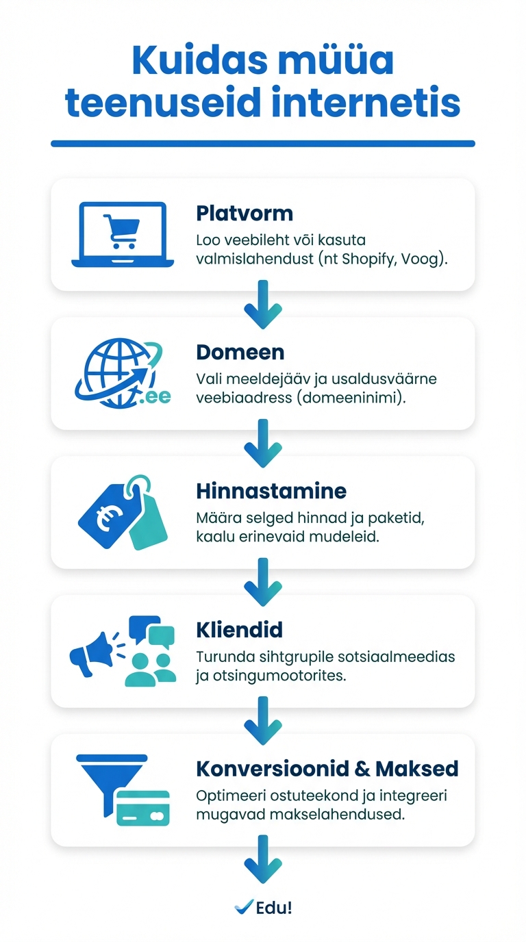 Teenuste müügi infograafik