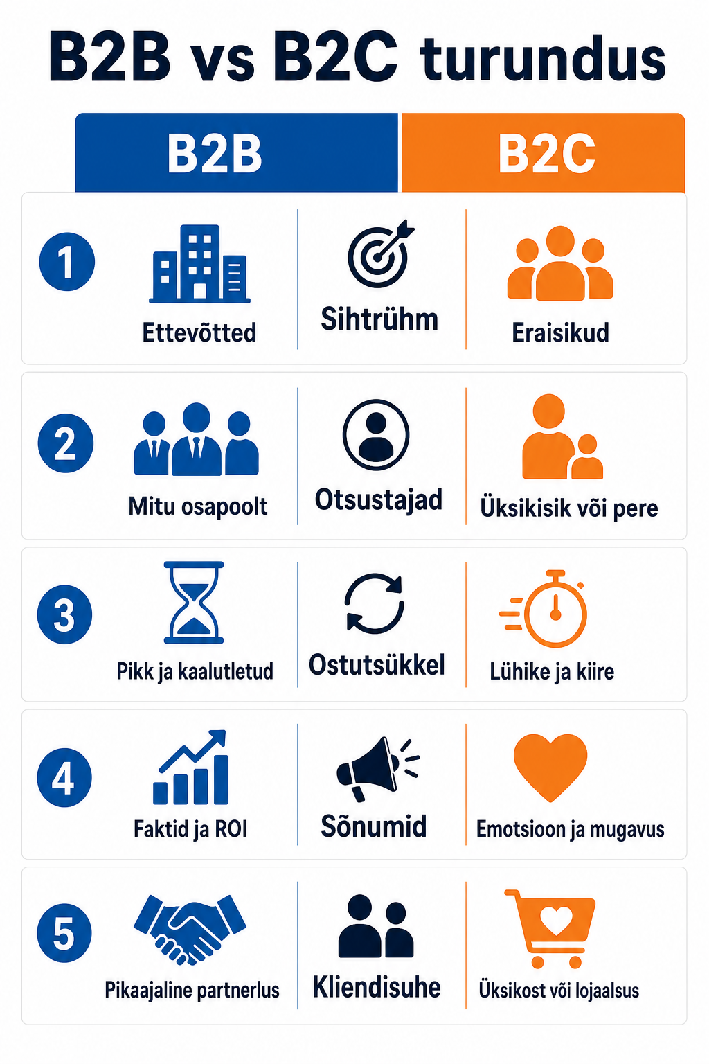 B2B ja B2C võrdlus