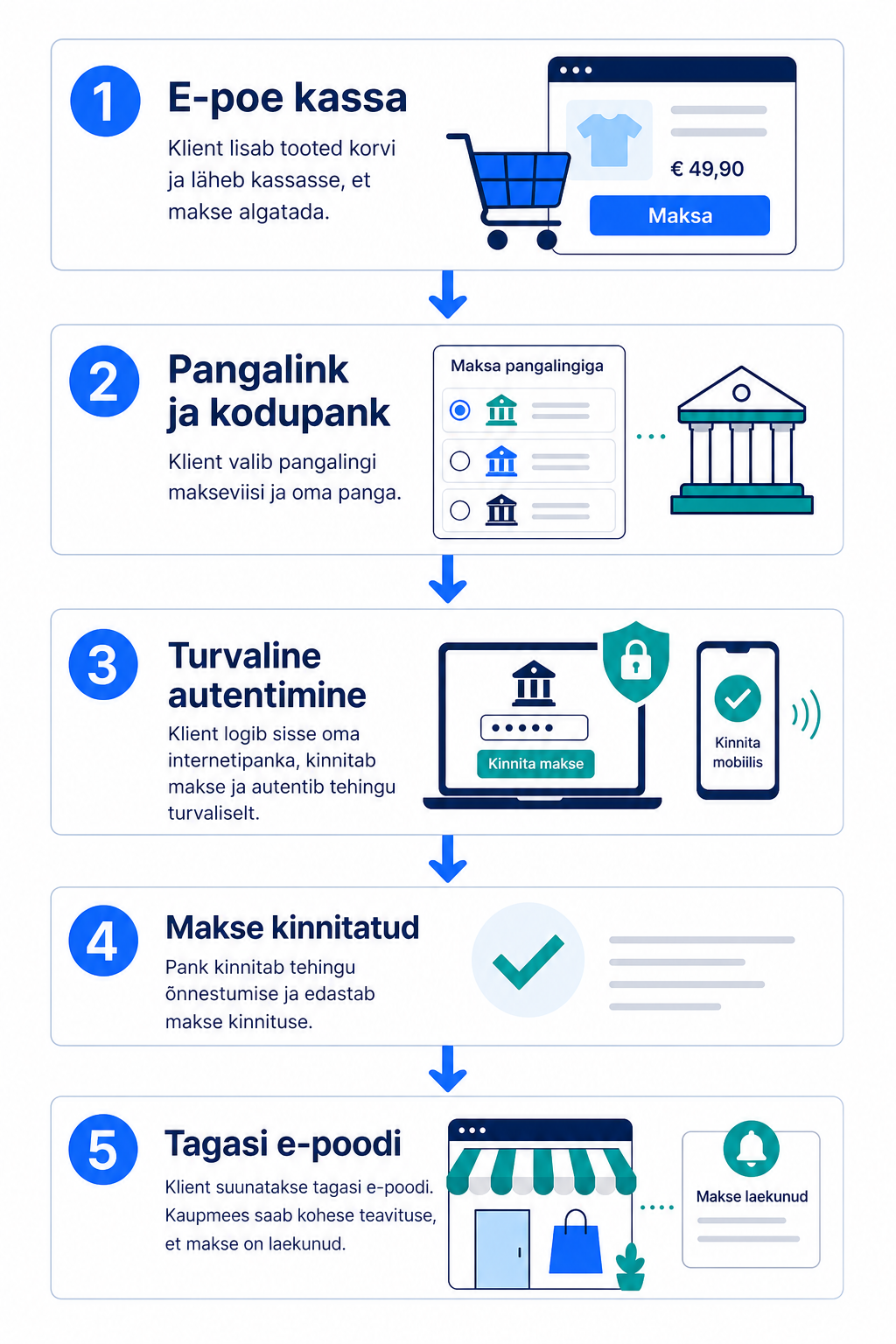 Pangalingi makseprotsessi sammud