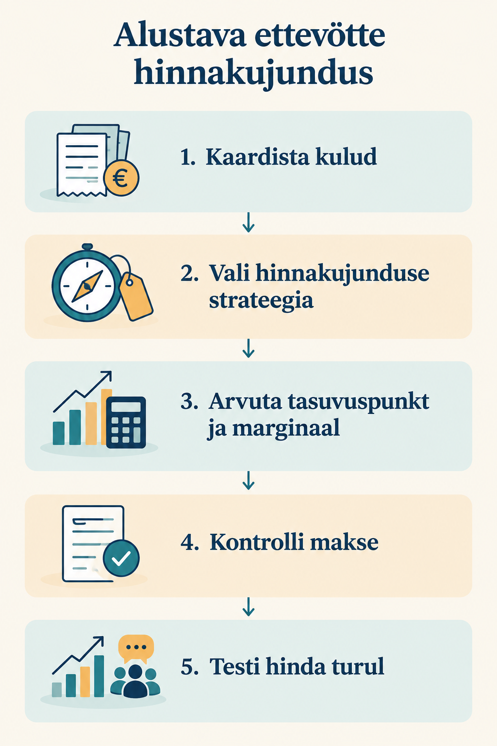 Alustava ettevõtte hinnakujunduse sammud
