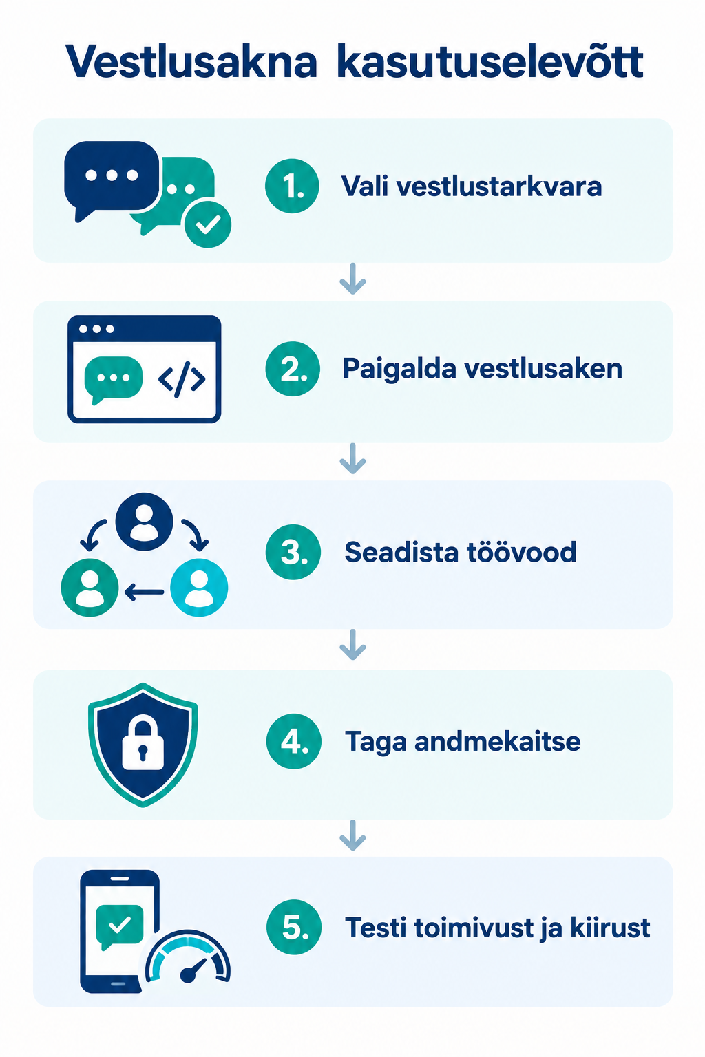 Vestlusakna kasutuselevõtu viis sammu