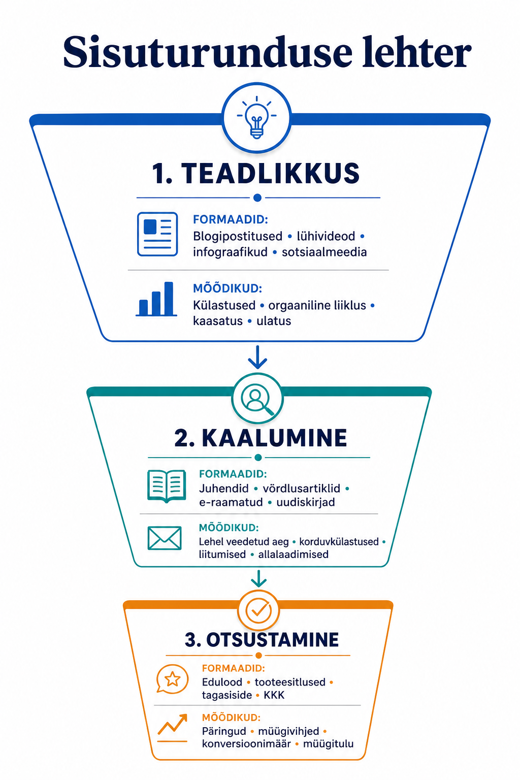 Sisuturunduse lehtri etapid
