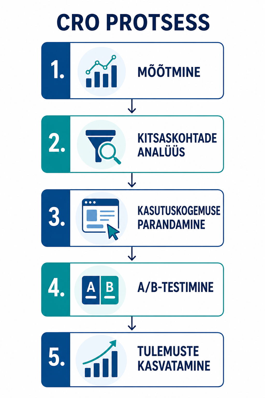 Konversiooni optimeerimise protsess