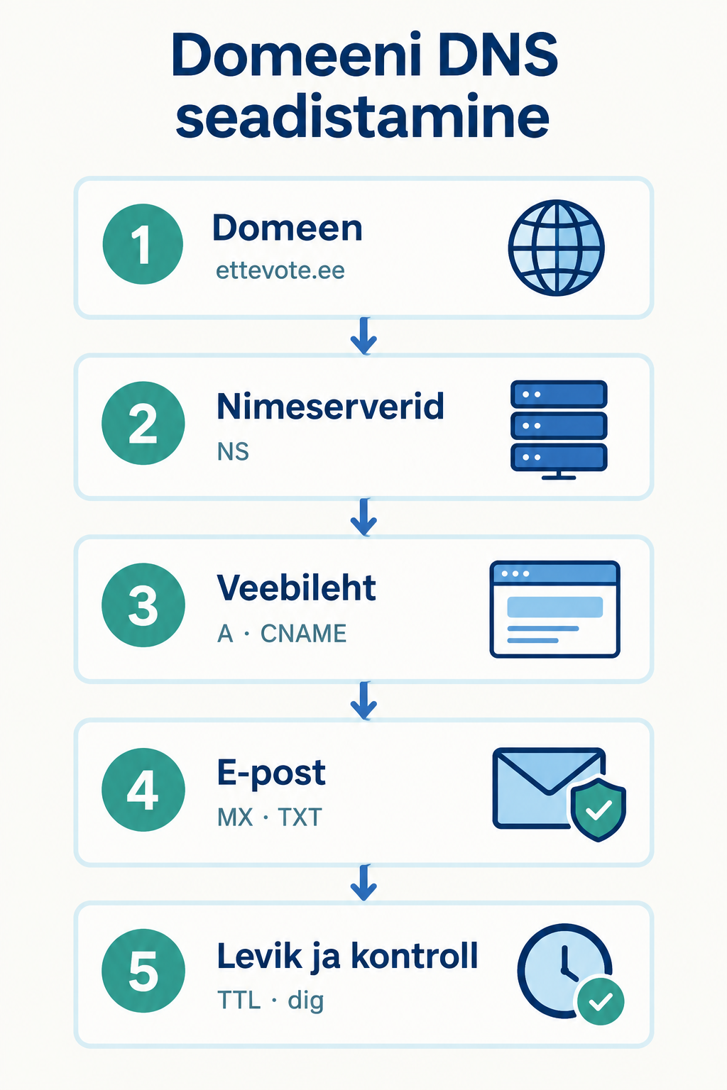 Domeeni DNS seadistamise sammud