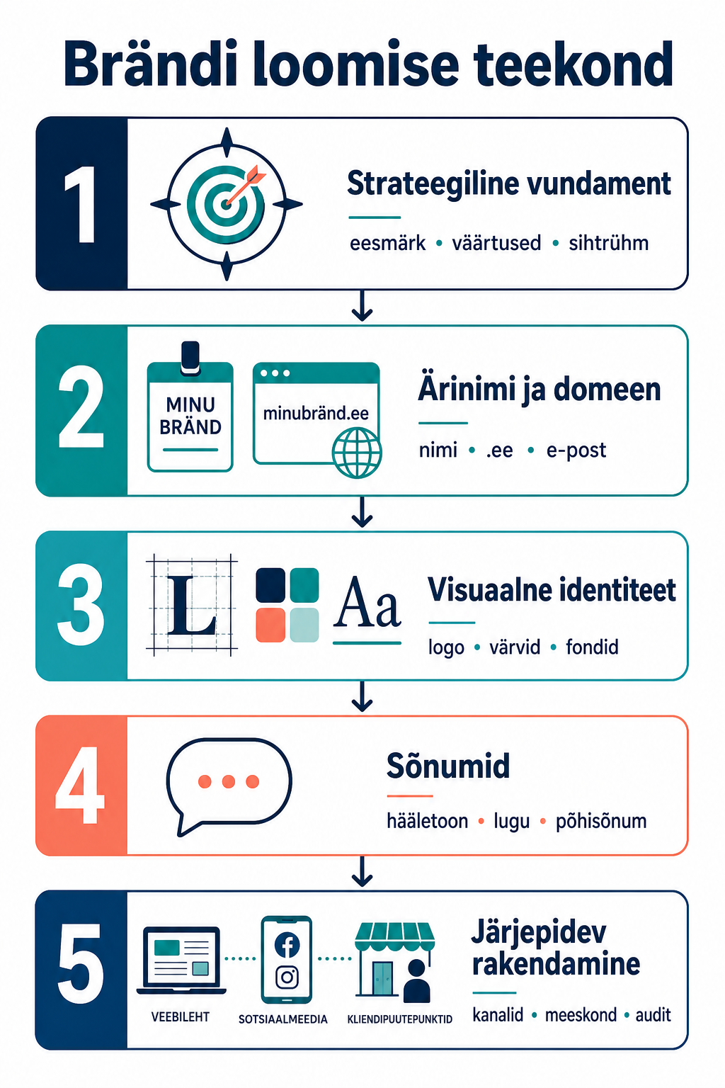 Brändi loomise viis sammu