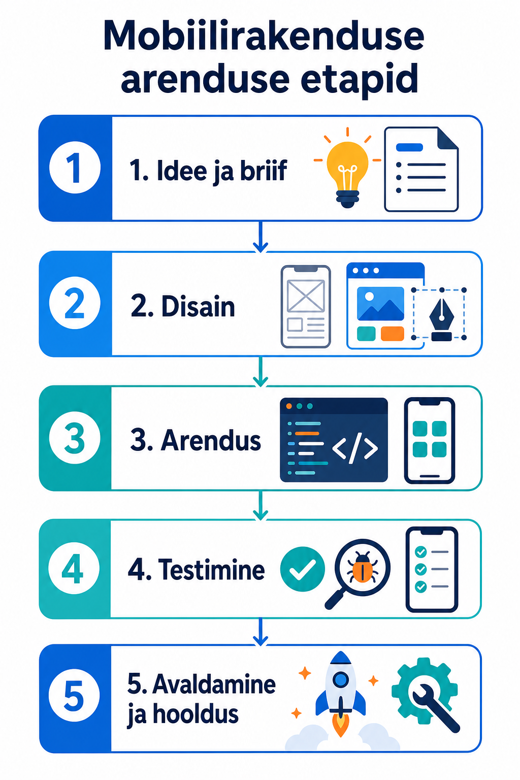Mobiilirakenduse arenduse etapid
