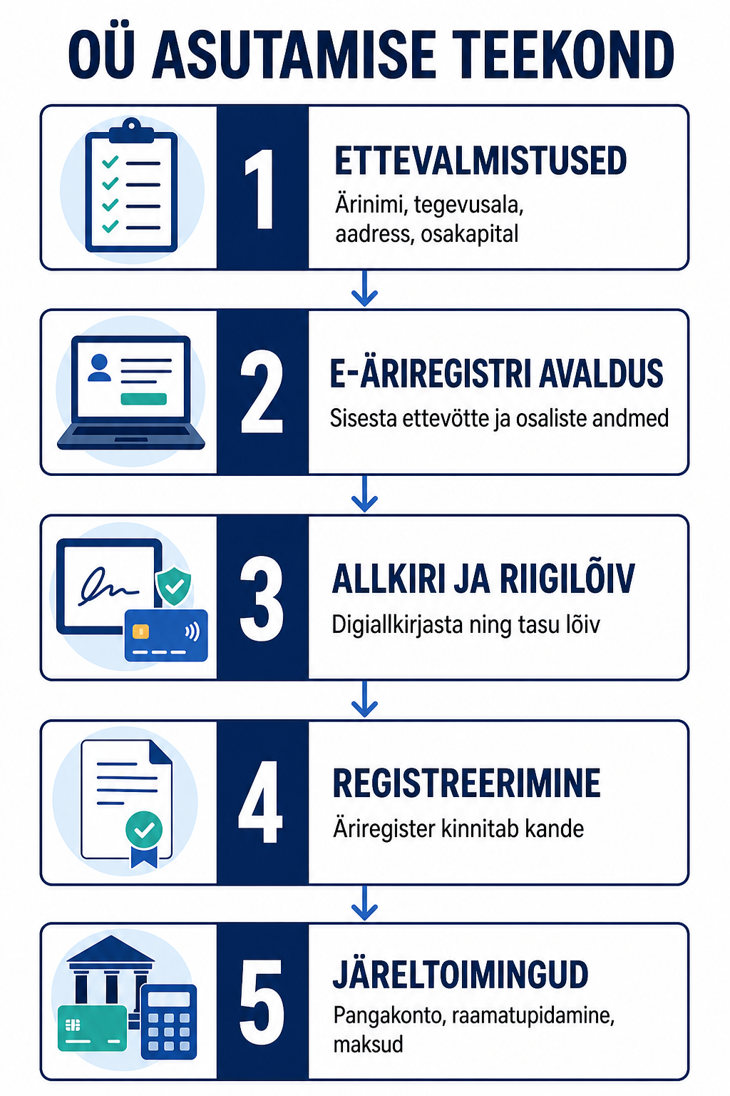 OÜ asutamise sammud