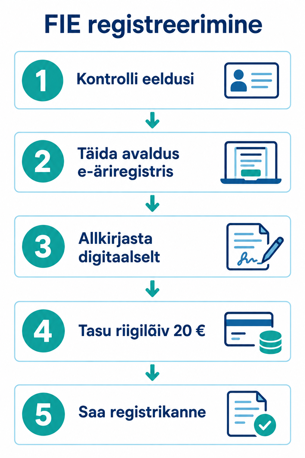 FIE registreerimise viis sammu
