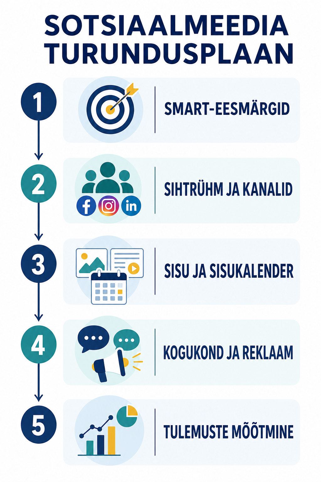 Sotsiaalmeedia turundusplaani viis sammu