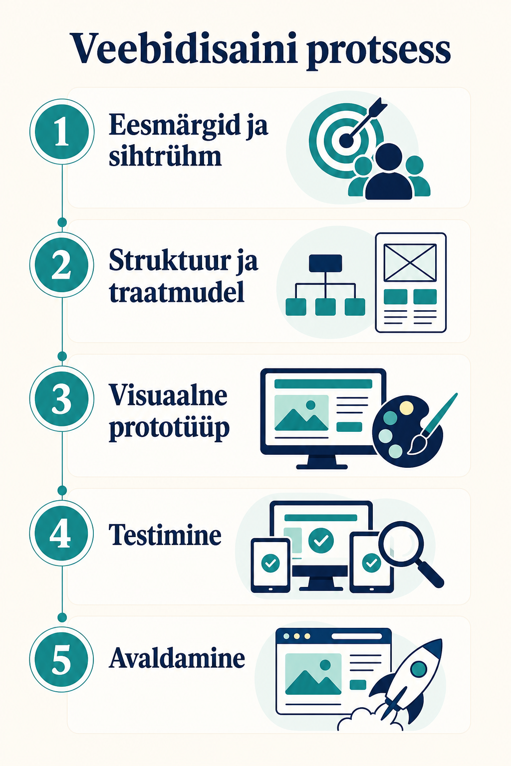 Veebidisaini protsessi etapid