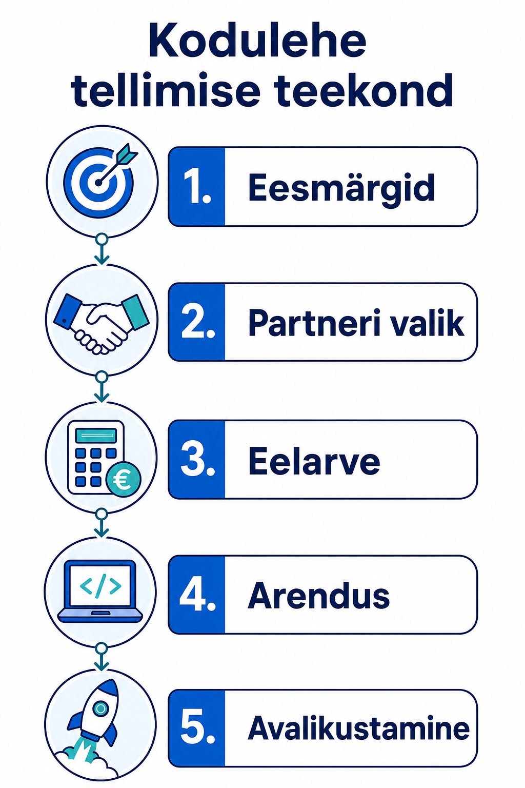 Kodulehe tellimise teekond