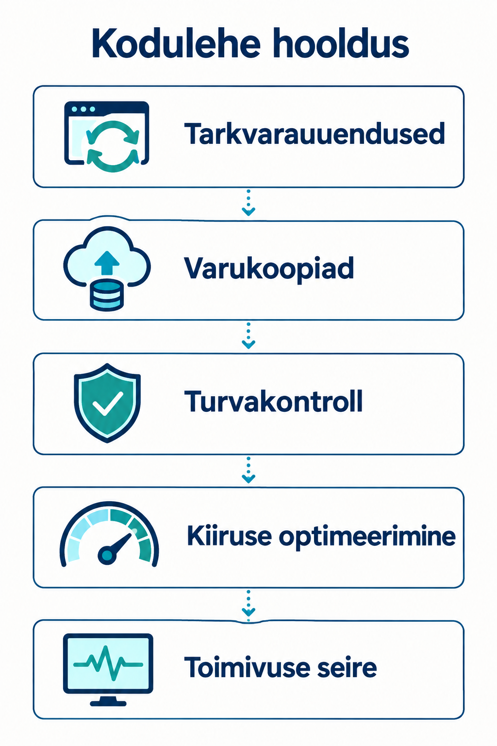 Kodulehe hoolduse viis etappi
